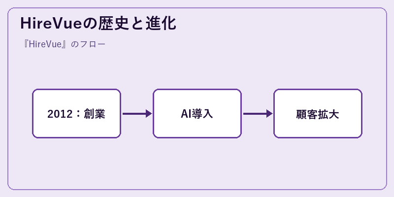 HireVueの歴史と進化