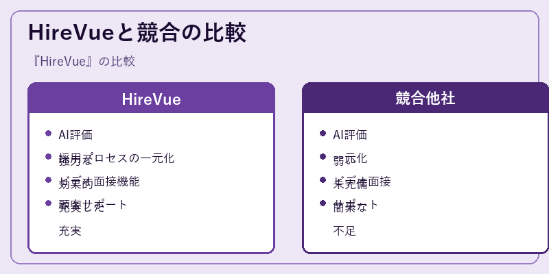 HireVueと競合の比較