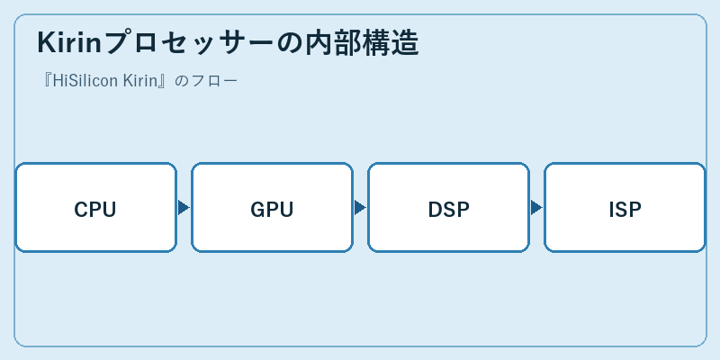Kirinプロセッサーの内部構造