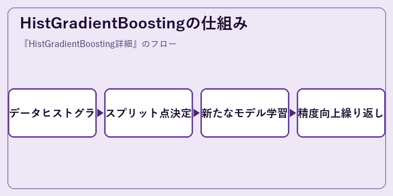HistGradientBoostingの仕組み