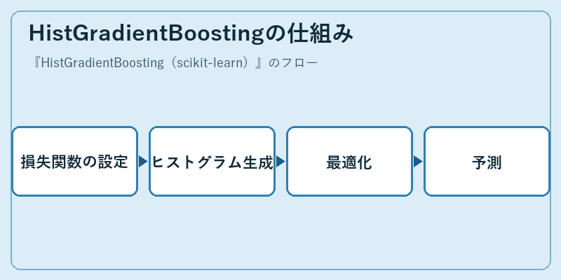 HistGradientBoostingの仕組み