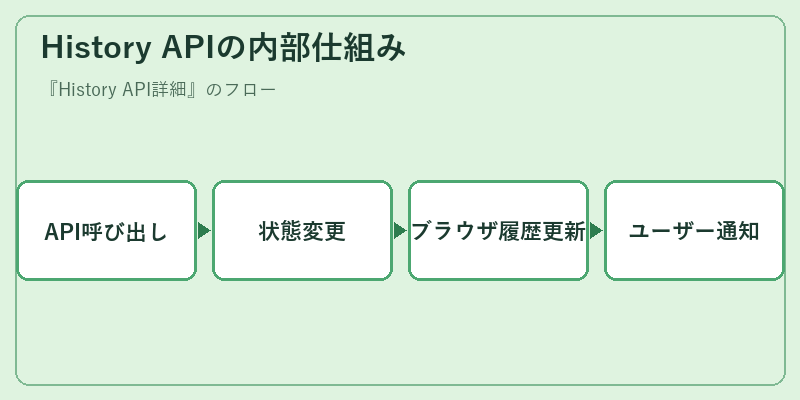 History APIの内部仕組み