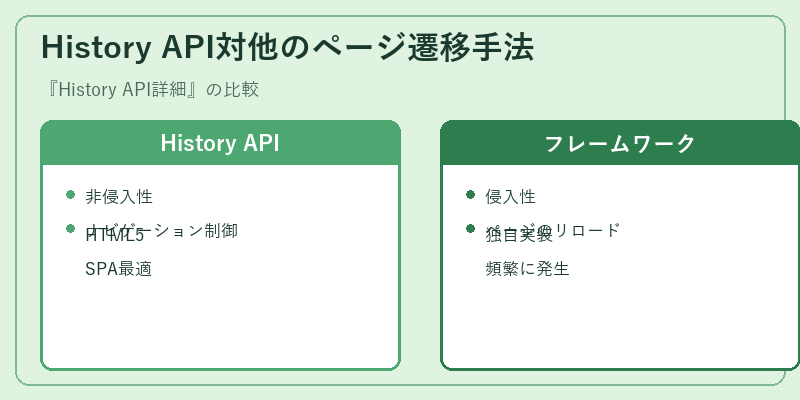History API対他のページ遷移手法