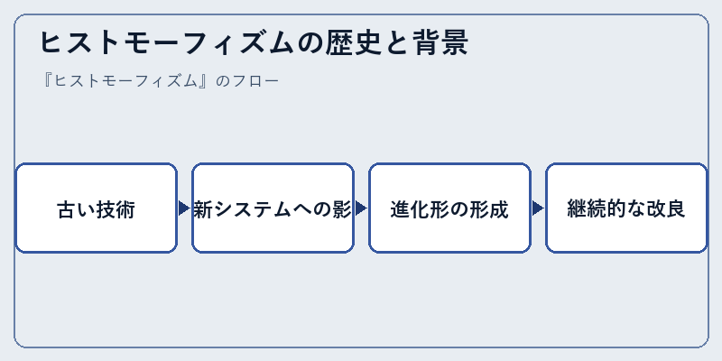 ヒストモーフィズムの歴史と背景