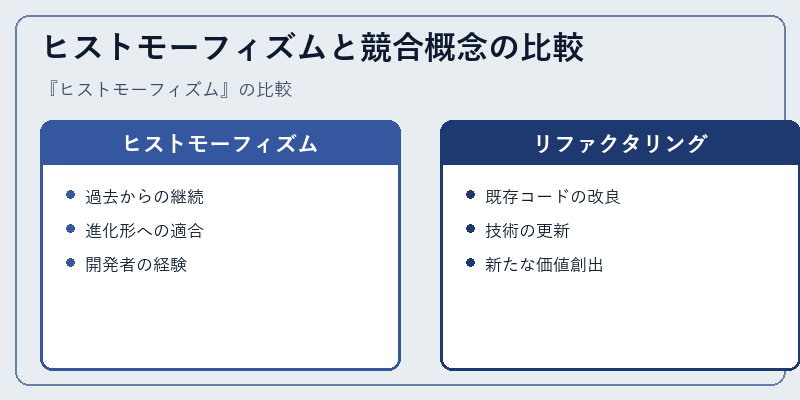 ヒストモーフィズムと競合概念の比較