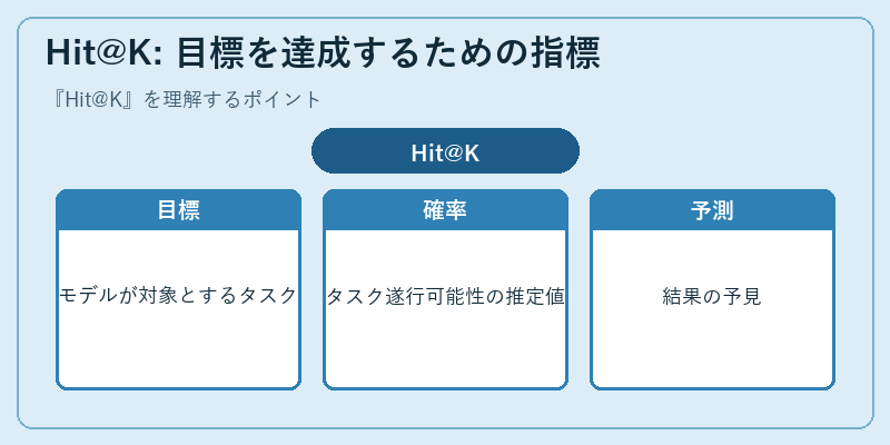 Hit@K: 目標を達成するための指標