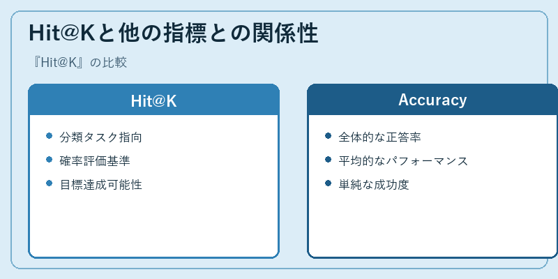 Hit@Kと他の指標との関係性