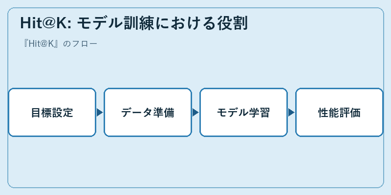 Hit@K: モデル訓練における役割