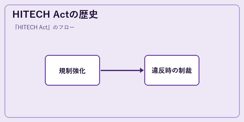 HITECH Actの歴史