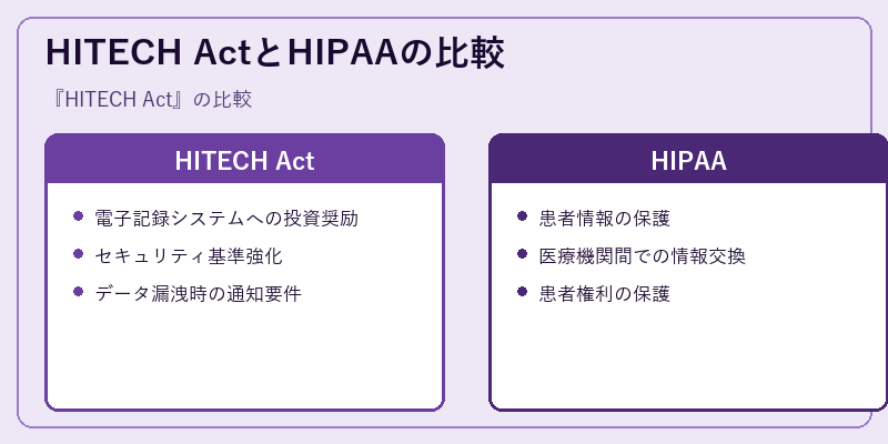 HITECH ActとHIPAAの比較