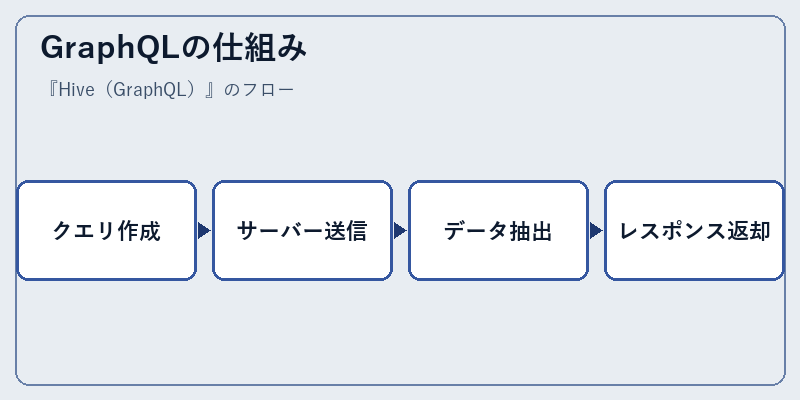 GraphQLの仕組み