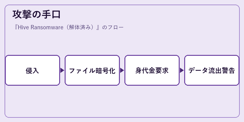 攻撃の手口