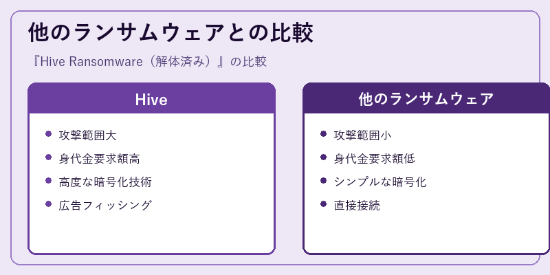 他のランサムウェアとの比較
