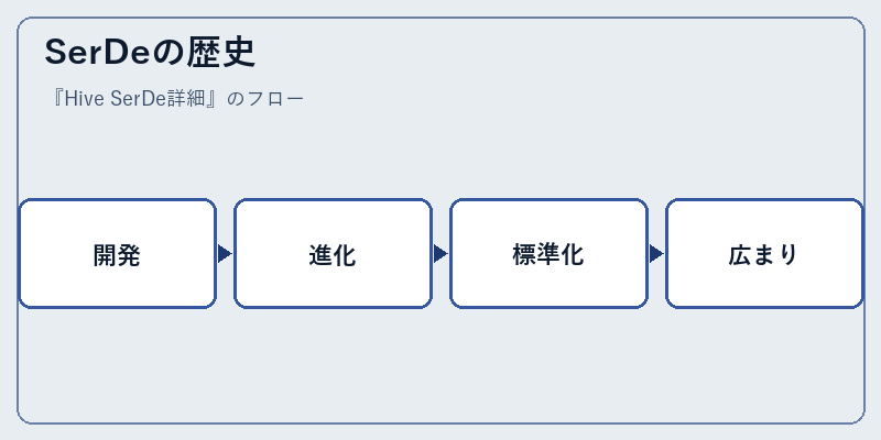 SerDeの歴史