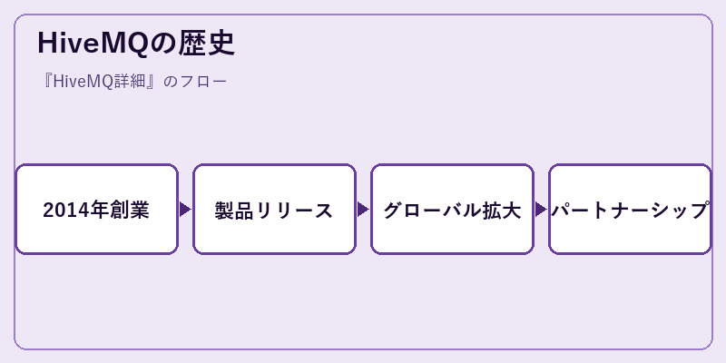 HiveMQの歴史
