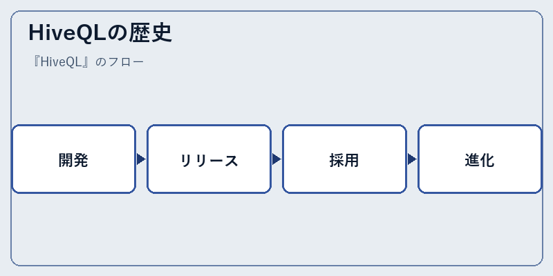 HiveQLの歴史