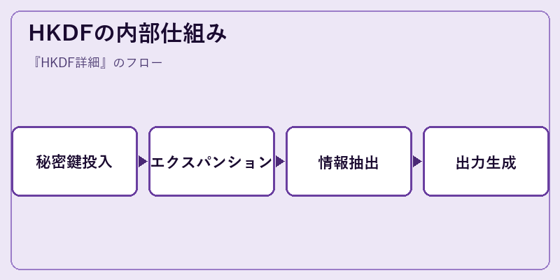 HKDFの内部仕組み