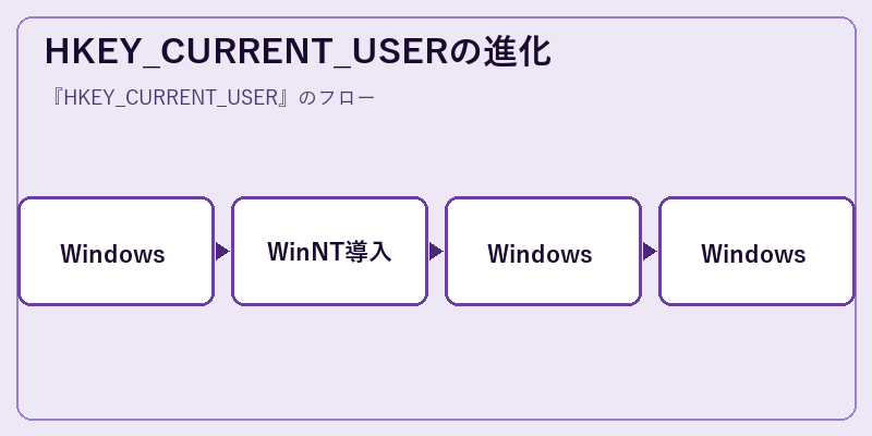 HKEY_CURRENT_USERの進化