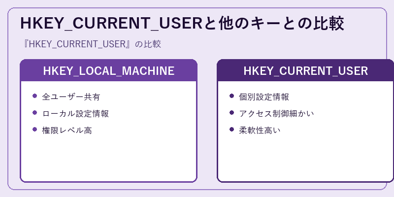 HKEY_CURRENT_USERと他のキーとの比較