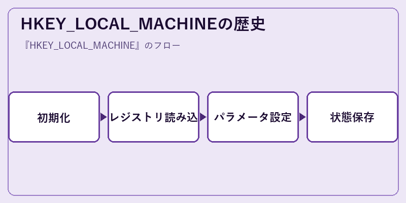 HKEY_LOCAL_MACHINEの歴史