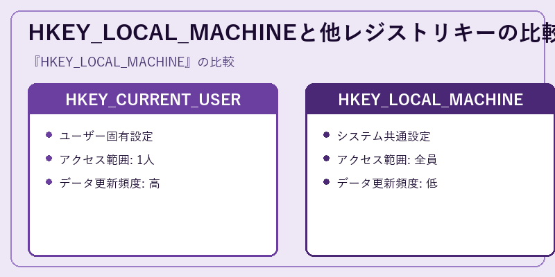 HKEY_LOCAL_MACHINEと他レジストリキーの比較