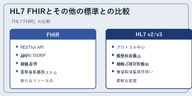HL7 FHIRとその他の標準との比較
