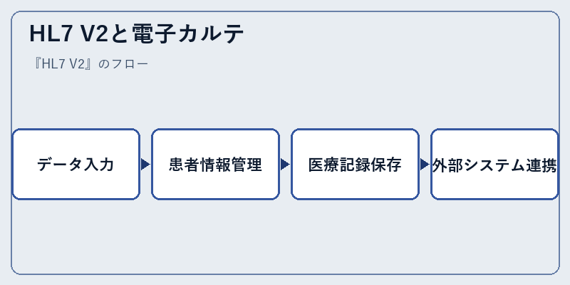 HL7 V2と電子カルテ