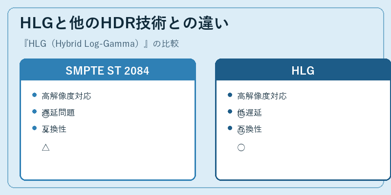 HLGと他のHDR技術との違い