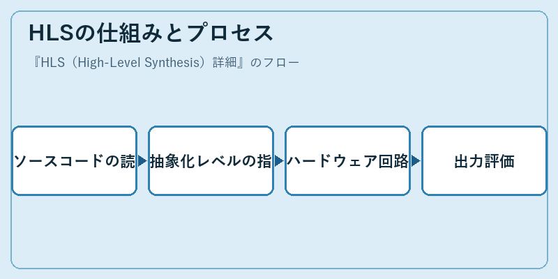 HLSの仕組みとプロセス