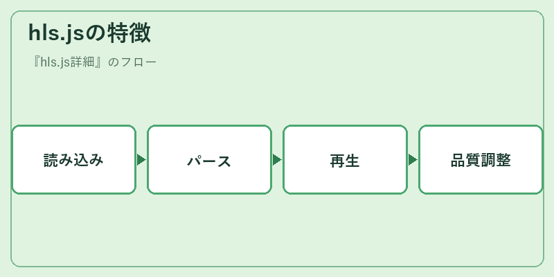 hls.jsの特徴