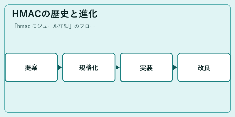 HMACの歴史と進化