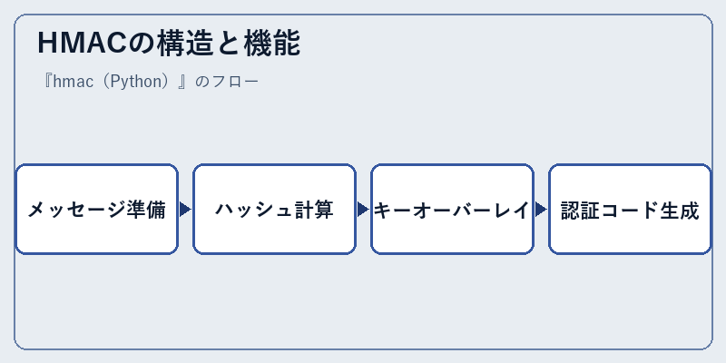 HMACの構造と機能