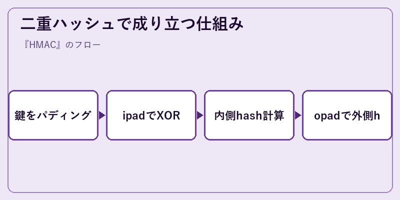 二重ハッシュで成り立つ仕組み