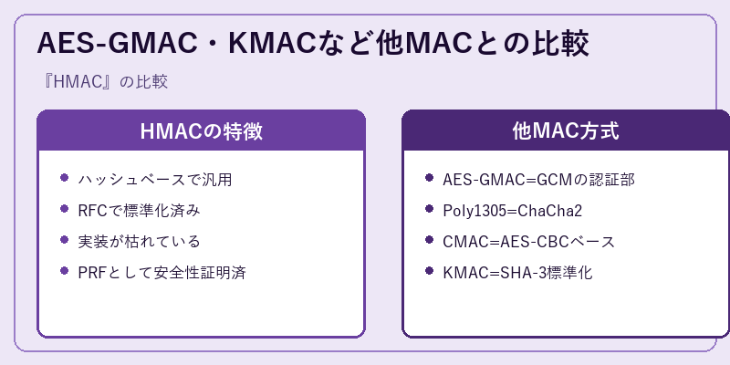 AES-GMAC・KMACなど他MACとの比較