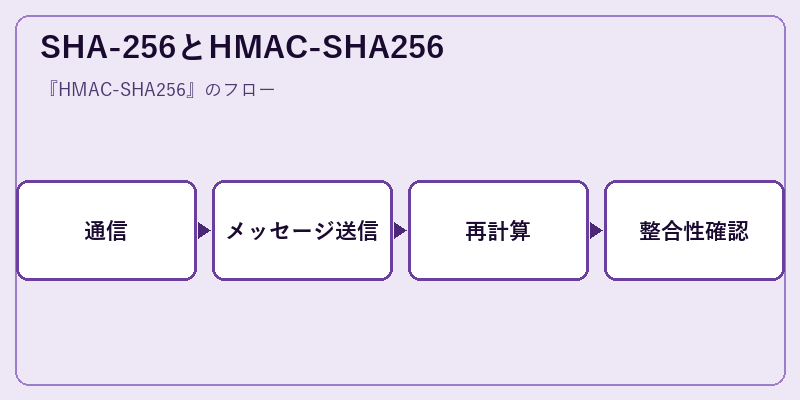 SHA-256とHMAC-SHA256