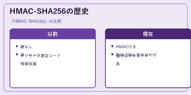 HMAC-SHA256の歴史