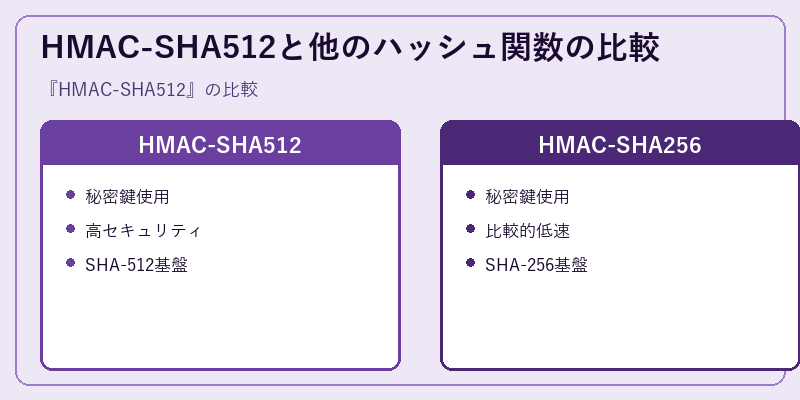 HMAC-SHA512と他のハッシュ関数の比較