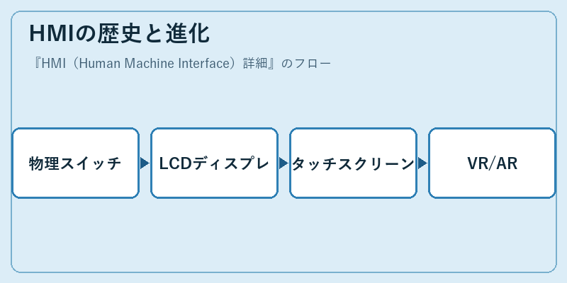 HMIの歴史と進化