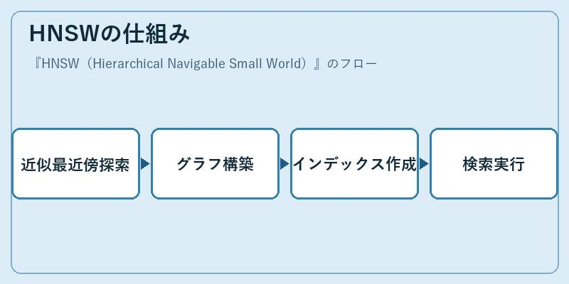 HNSWの仕組み