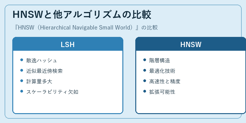 HNSWと他アルゴリズムの比較