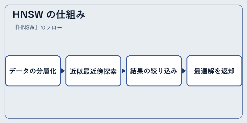 HNSW の仕組み