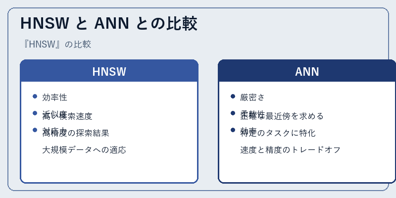 HNSW と ANN との比較