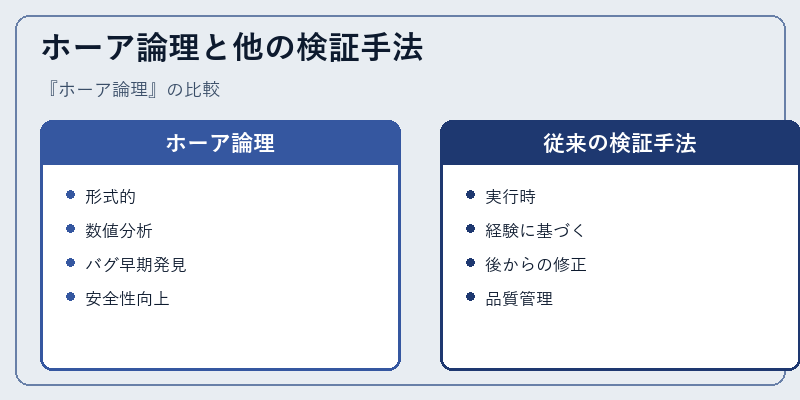 ホーア論理と他の検証手法