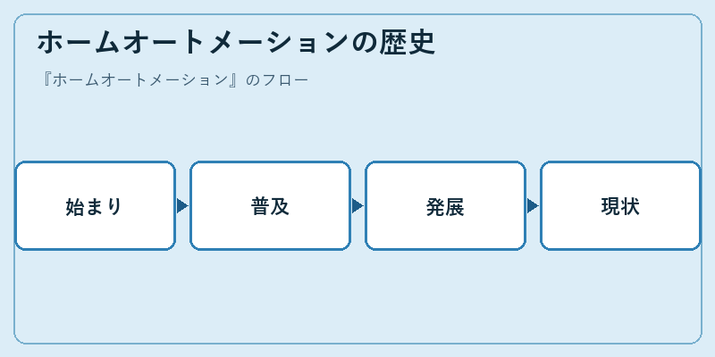 ホームオートメーションの歴史