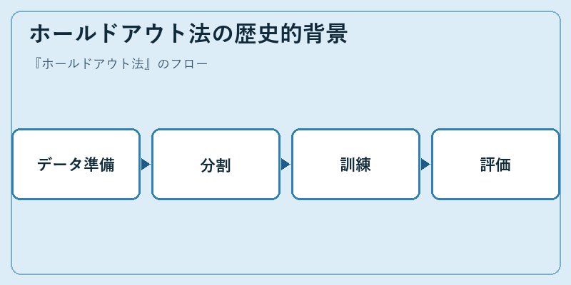 ホールドアウト法の歴史的背景
