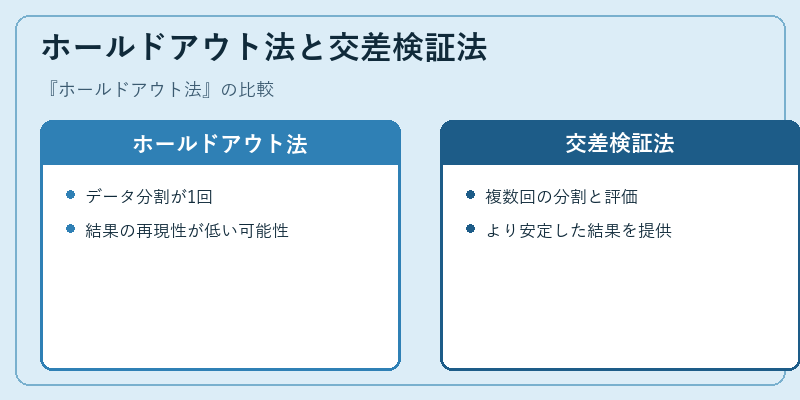 ホールドアウト法と交差検証法