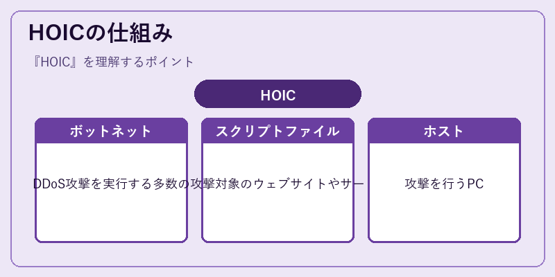 HOICの仕組み