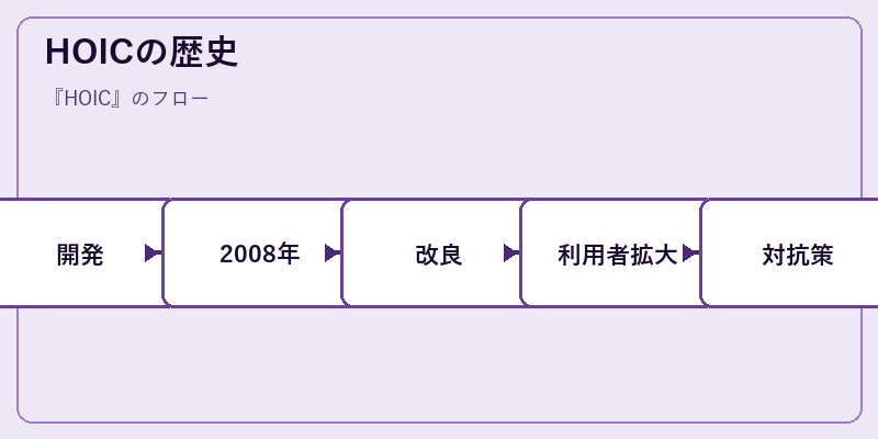 HOICの歴史