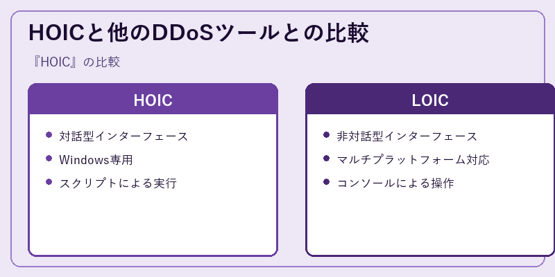 HOICと他のDDoSツールとの比較