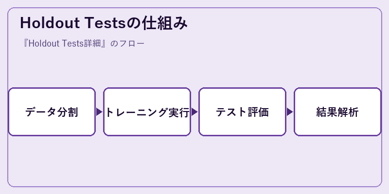 Holdout Testsの仕組み